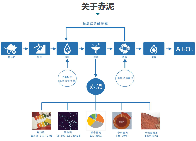 赤泥綜合利用產(chǎn)業(yè)化現(xiàn)狀、存在問(wèn)題及解決方略探討